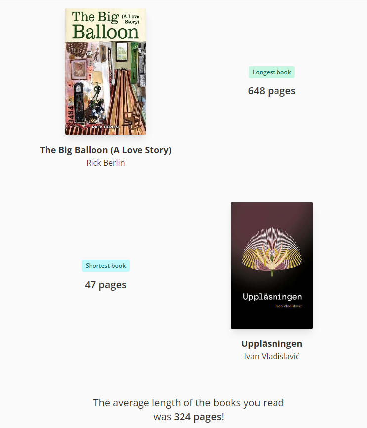 The longest and shortest books I read this year. The longest was The Big Balloon (A Love Story) at 648 pages. The shortest was Uppläsningen at 47 pages. The average length of the books I read was 324 pages.