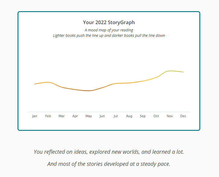 A line graph for a full year. The line starts slightly below halfway in January, dips slightly until May, and then increases to slightly above halfway in December.