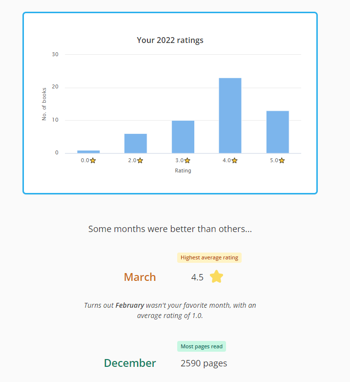 A bar graph showing my ratings breakdown. 0 stars: 1 book. 2 stars: 6 books. 3 stars: 10 books. 4 stars: 23 books. 5 stars: 13 books. My average rating 4.5 stars in March. I read the most pages (2,590) in December.