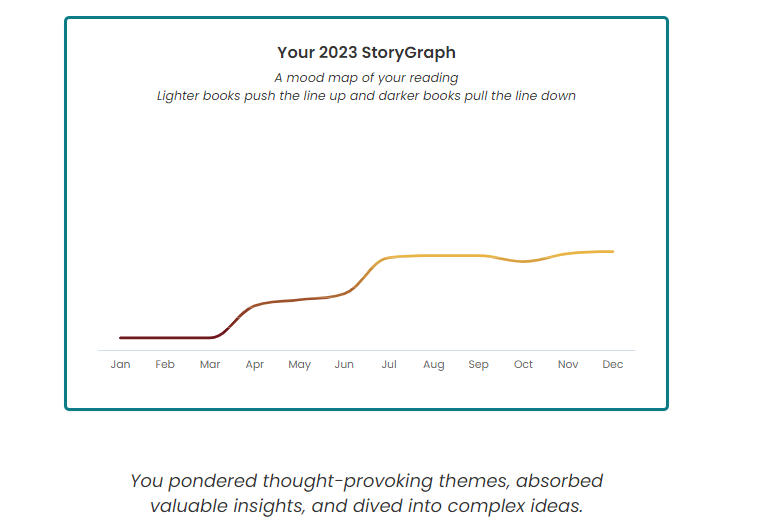 My reading mood graph for 2023. It starts out pretty dark and depressing from January through March, then lightens slightly for April through June, and then lightens further from July until the end of the year. Below the graph it reads: "You pondered thought-provoking themes, absorbed valuable insights, and dived into complex ideas."