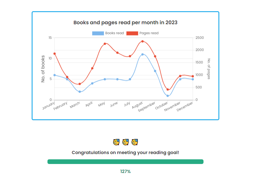 A line graph showing how many books and how many pages I read per month in 2023. Below that, a green progress bar reading 127% and some partying face emojis with the text "Congratulations on meeting your reading goal!"