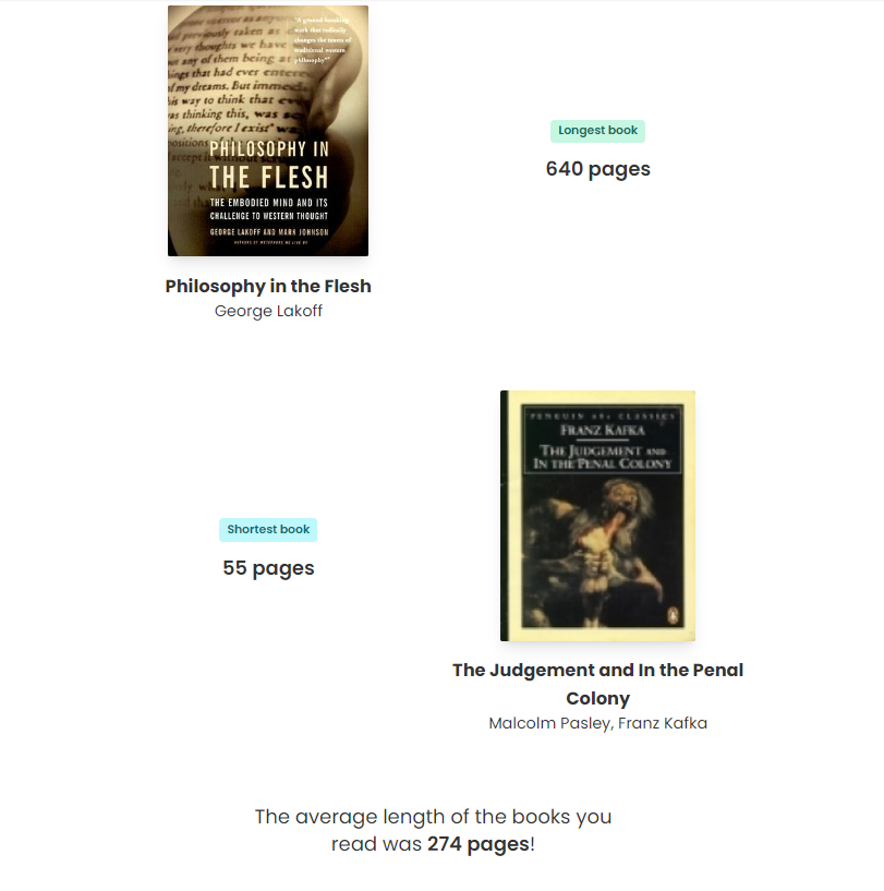 My longest book was Philosophy in the Flesh (640 pages) and my shortest book was The Judgment and In The Penal Colony (55 pages). The average length of books I read for the year was 274 pages.