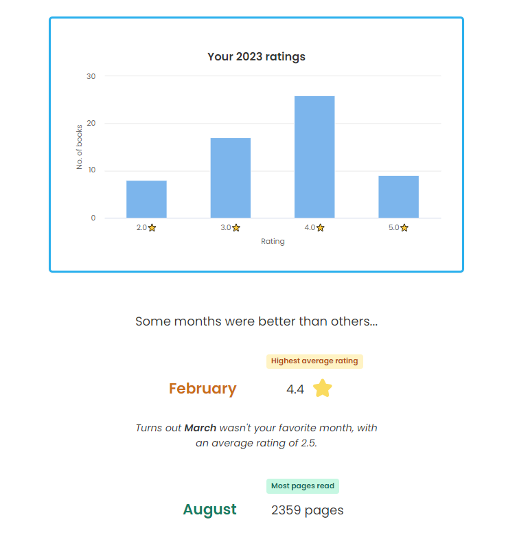 A bar graph showing the ratings I awarded in 2023. Eight books received 2 stars, seventeen books received 3 stars, twenty-six books received 4 stars, and nine books (including one re-read) received 5 stars. February had the highest rating on average (4.4). March had the lowest (2.5). I read the most pages in August (2,359).